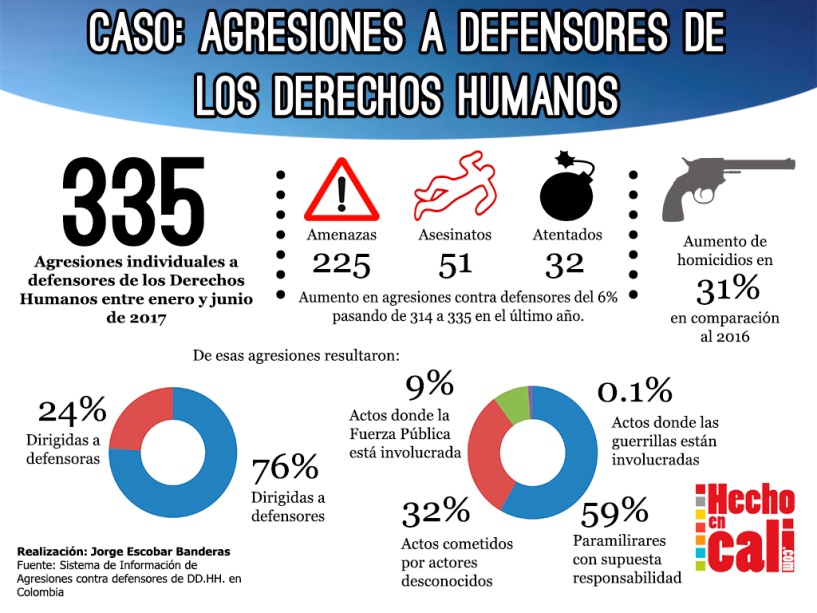 Agresiones a defensores de DDHH