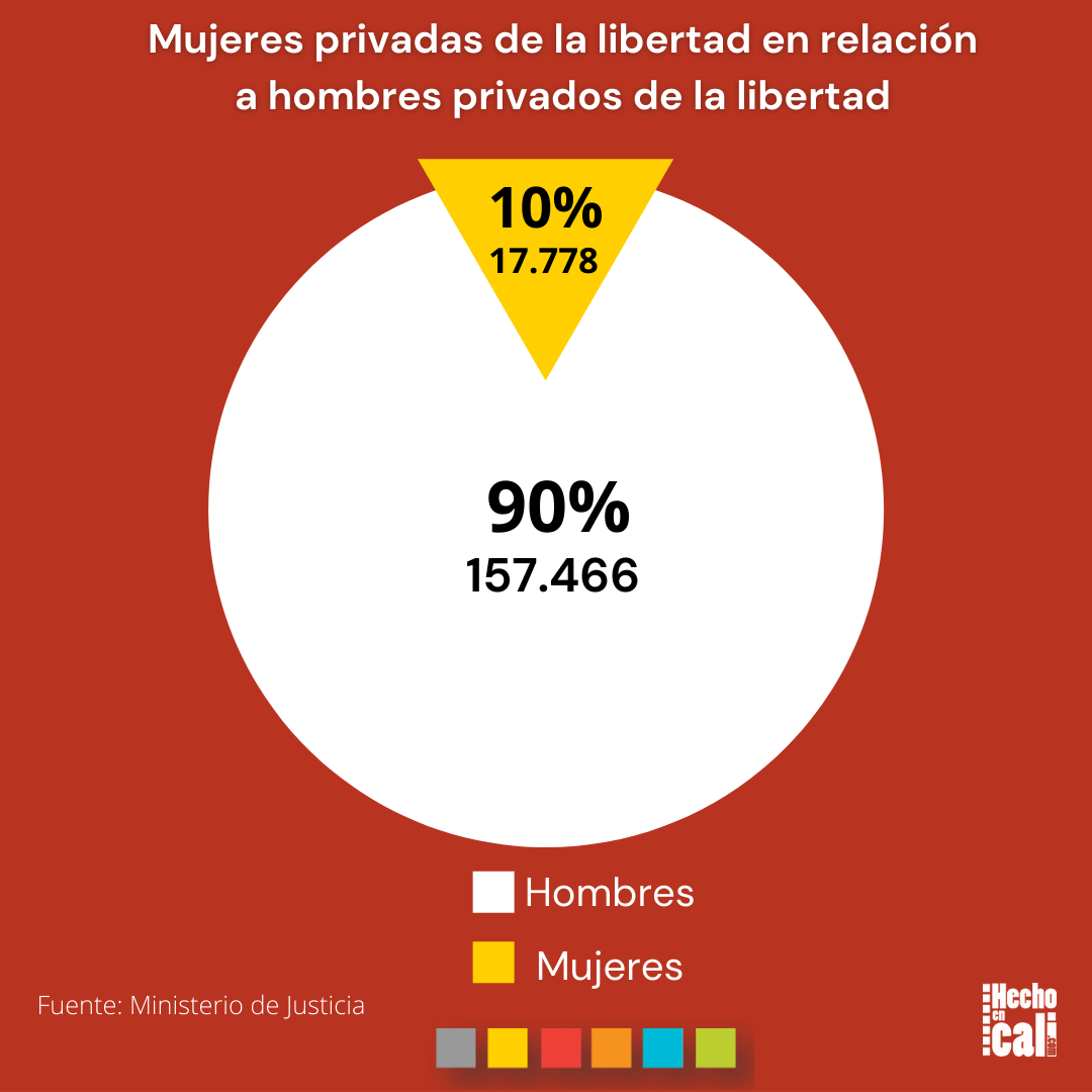 Gráfico 1 reclusas