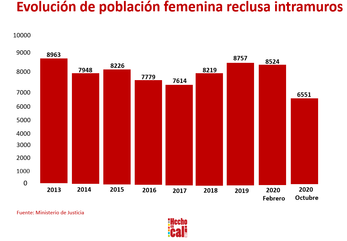 Gráfico 2 reclusas