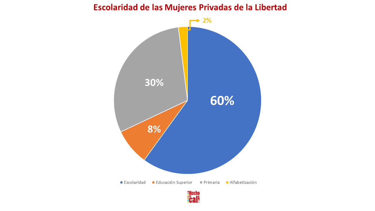 Gráfico 3 reclusas