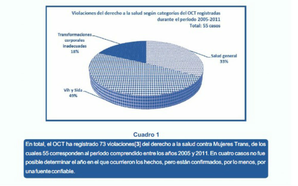 Gráfico Salud