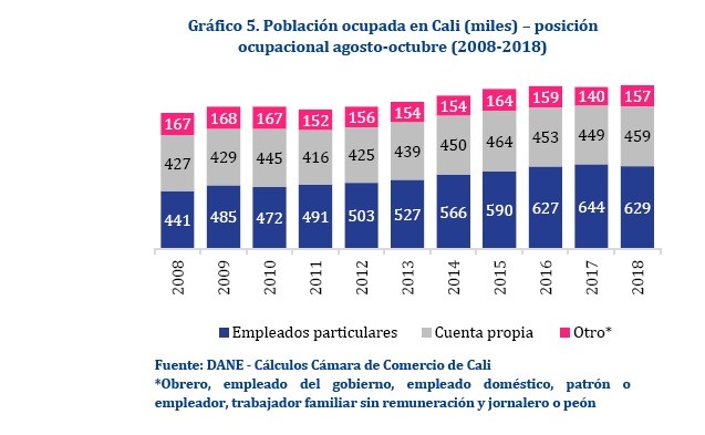 Gráfico población ocupada