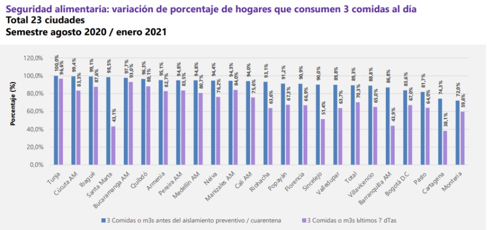 Hogares que comen 3 comidas al día