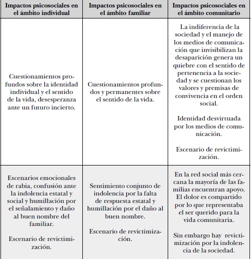 Impacto de la Desaparición Forzada