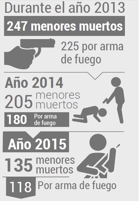 Menores asesinados Cali 2015