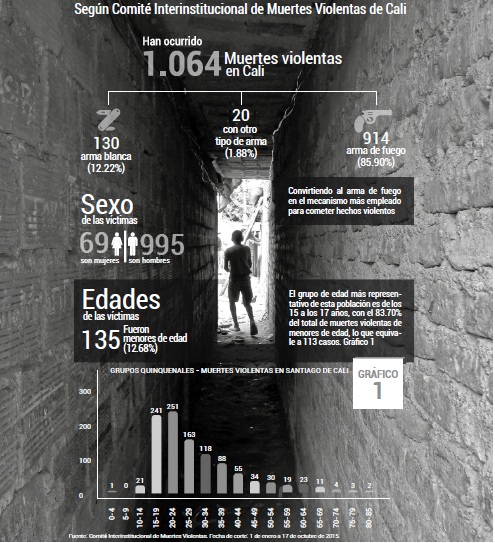 Muertes violentas Cali 2015