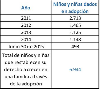 Niñez adoptada en Colombia