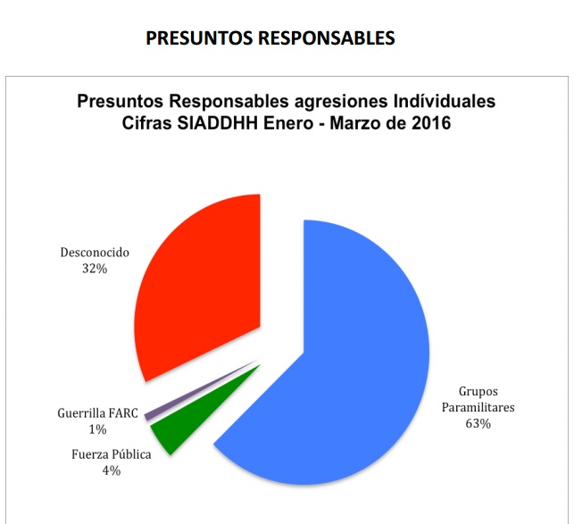 Perpetradores violencia contra Defensores DDHH