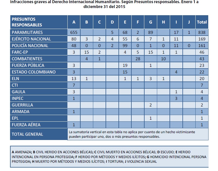 Violaciones a DIH 2015